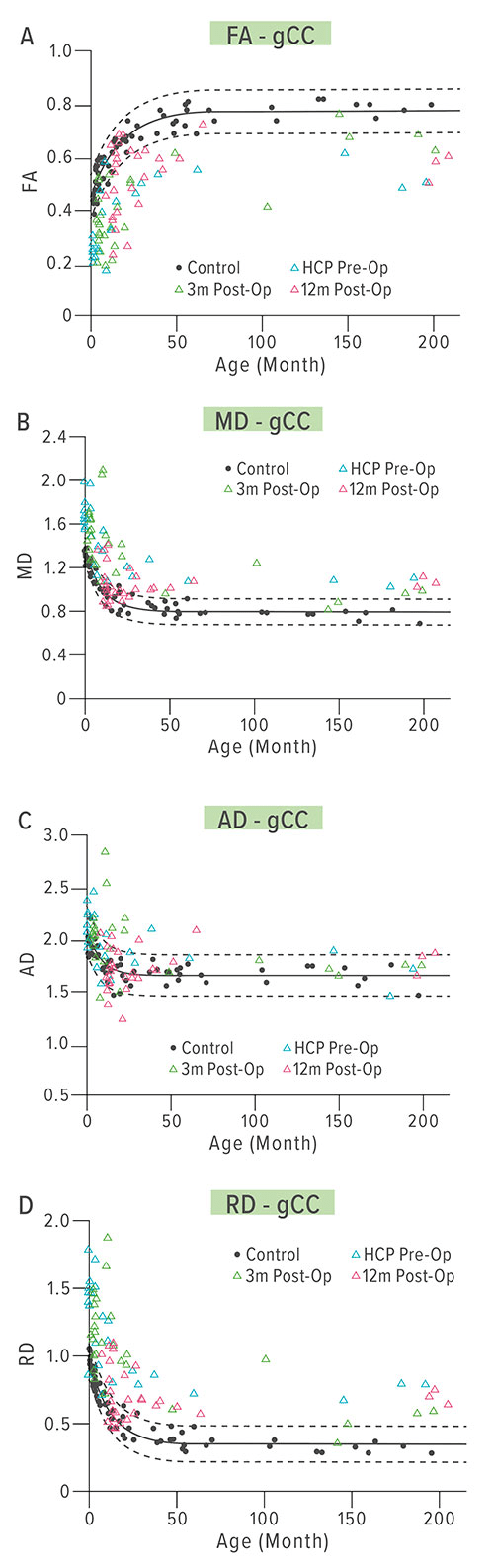 Fig A:  These scatter plots show four types of diffusion tensor imaging (DTI) measures conducted after patients received surgery for congenital hydrocephalus: (A) fractional anisotropy, (B) mean diffusivity, (C) axial diffusivity and (D)  radial diffusivity. Each symbol represents the DTI value extracted from a single participant.  The solid black line and two dashed lines show results of regression analysis based on the control group. The study suggests that DTI can serve as a sensitive imaging biomarker for underlying neuroanatomical changes and post-surgical developmental outcome, and even as a predictor for future outcomes.